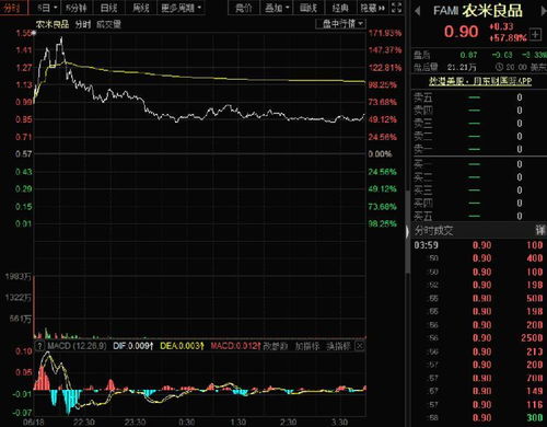 農米良品暴漲57.89%，技術創新驅動全球市場布局