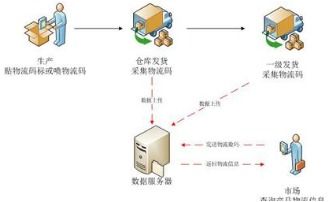 電腦防竄貨系統(tǒng)軟件設計開發(fā)解決方案